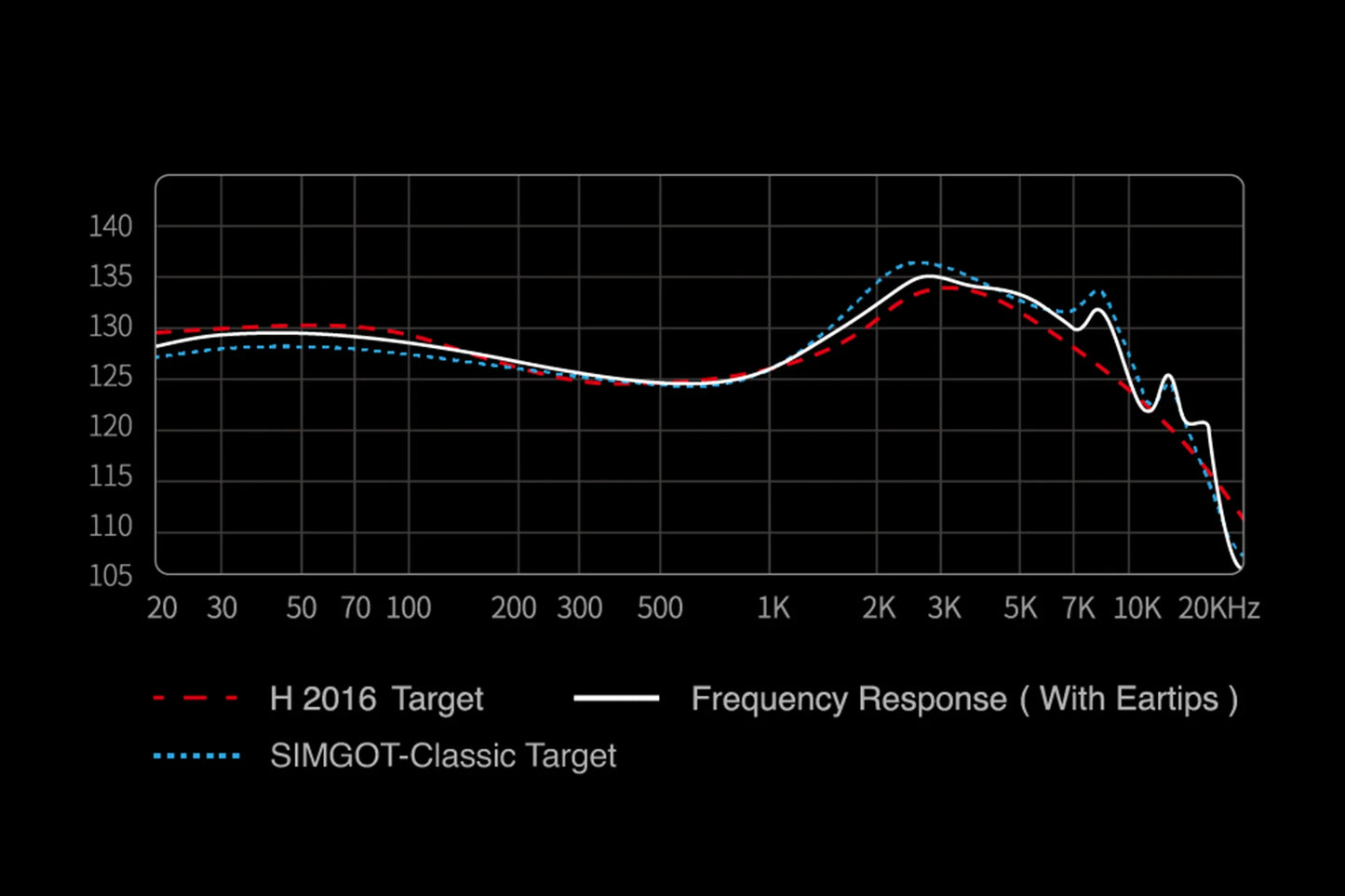 Frequency response graph with target lines for the simgot ew200 on a black background