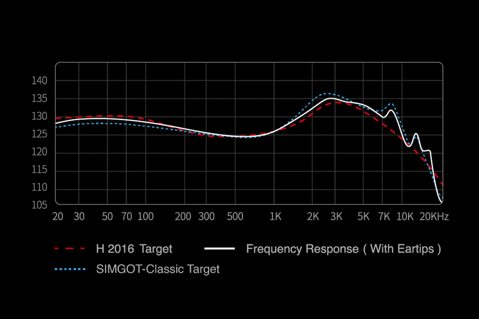 Frequency response graph with target lines for the simgot ew200 on a black background