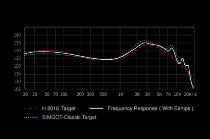 Frequency response graph with target lines for the simgot ew200 on a black background