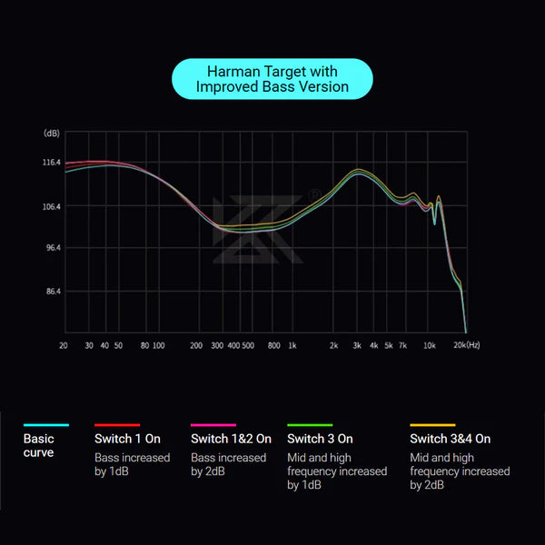 A black graphic showing a Harman target bass curve with multiple colored line versions labeled for different switch combinations, plus a legend at the bottom describing the basic curve and switch settings for the KZ castor Pro