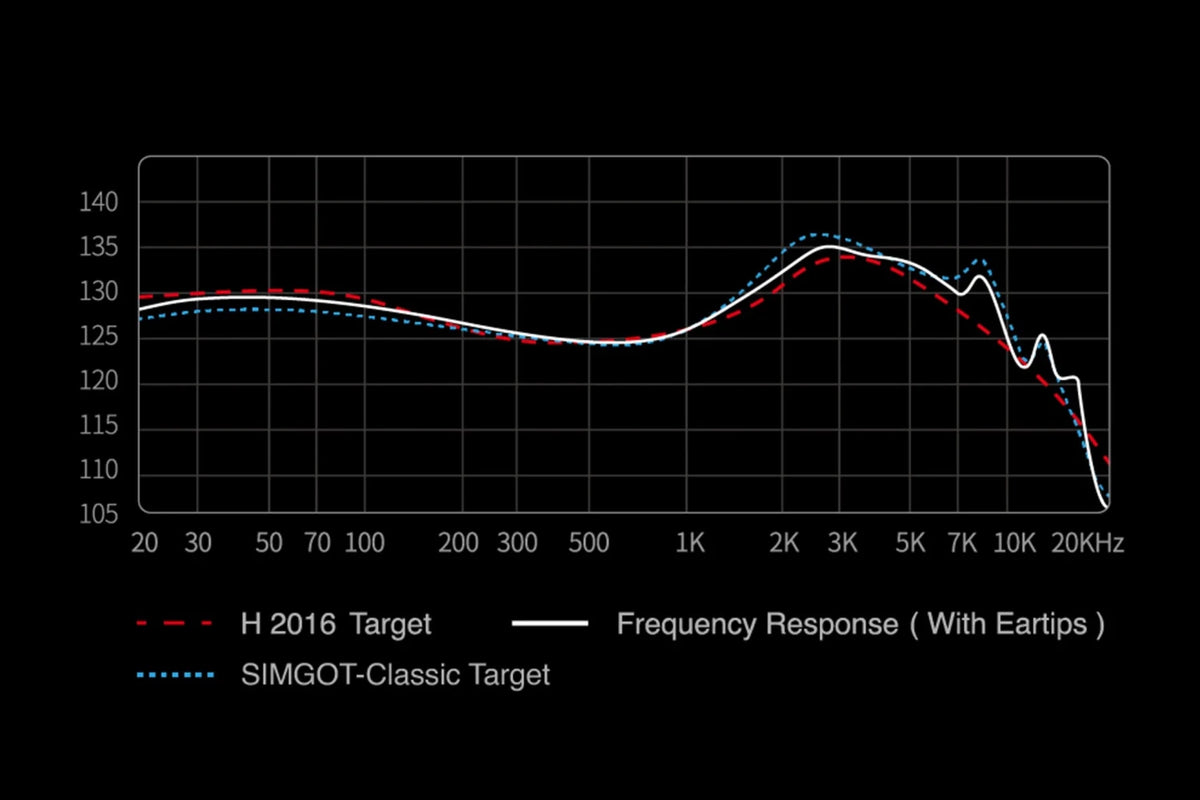 Frequency response graph with target lines for the simgot ew200 on a black background