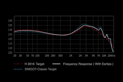 Frequency response graph with target lines for the simgot ew200 on a black background